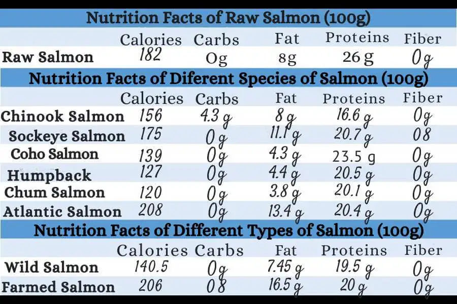 Nutrition Facts of Raw Salmon